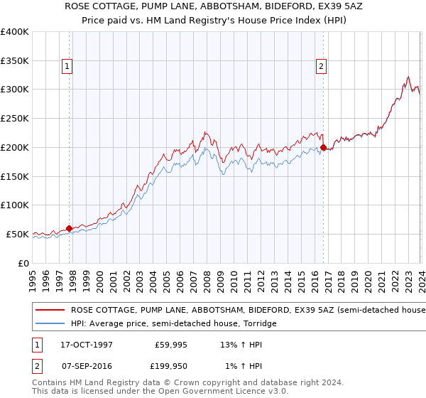 ROSE COTTAGE, PUMP LANE, ABBOTSHAM, BIDEFORD, EX39 5AZ: Price paid vs HM Land Registry's House Price Index