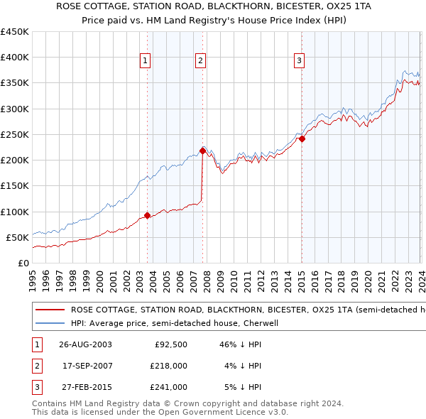 ROSE COTTAGE, STATION ROAD, BLACKTHORN, BICESTER, OX25 1TA: Price paid vs HM Land Registry's House Price Index