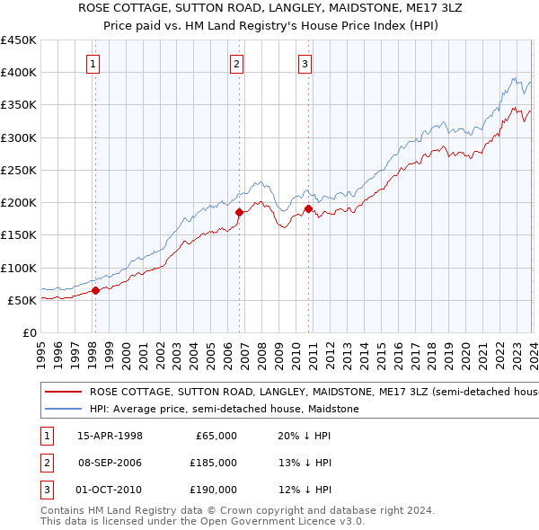 ROSE COTTAGE, SUTTON ROAD, LANGLEY, MAIDSTONE, ME17 3LZ: Price paid vs HM Land Registry's House Price Index