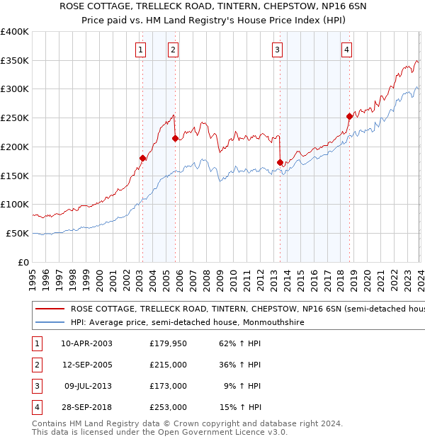 ROSE COTTAGE, TRELLECK ROAD, TINTERN, CHEPSTOW, NP16 6SN: Price paid vs HM Land Registry's House Price Index