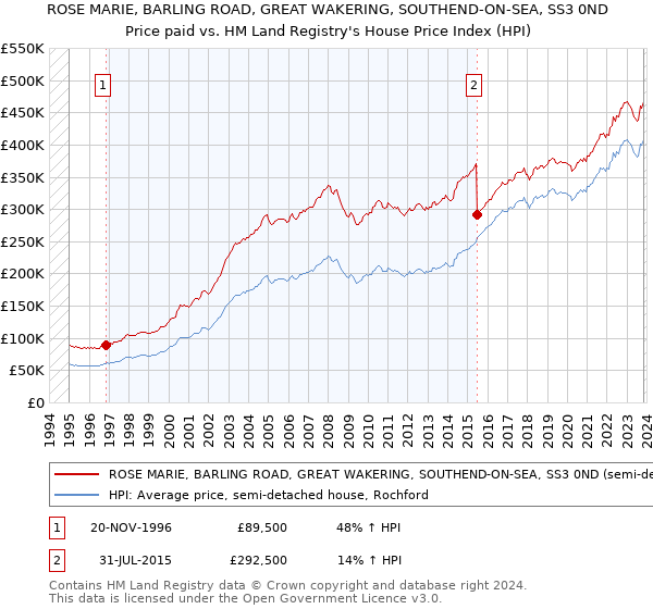 ROSE MARIE, BARLING ROAD, GREAT WAKERING, SOUTHEND-ON-SEA, SS3 0ND: Price paid vs HM Land Registry's House Price Index