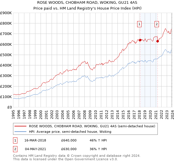 ROSE WOODS, CHOBHAM ROAD, WOKING, GU21 4AS: Price paid vs HM Land Registry's House Price Index