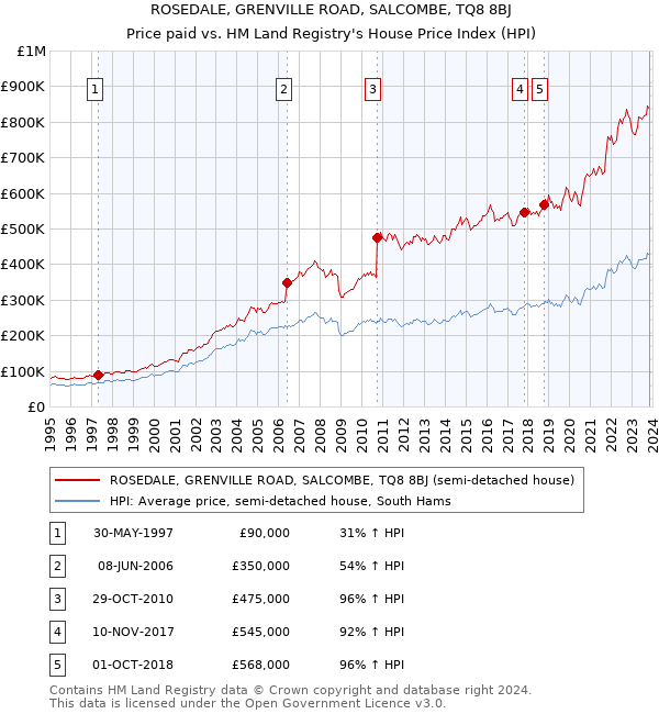 ROSEDALE, GRENVILLE ROAD, SALCOMBE, TQ8 8BJ: Price paid vs HM Land Registry's House Price Index