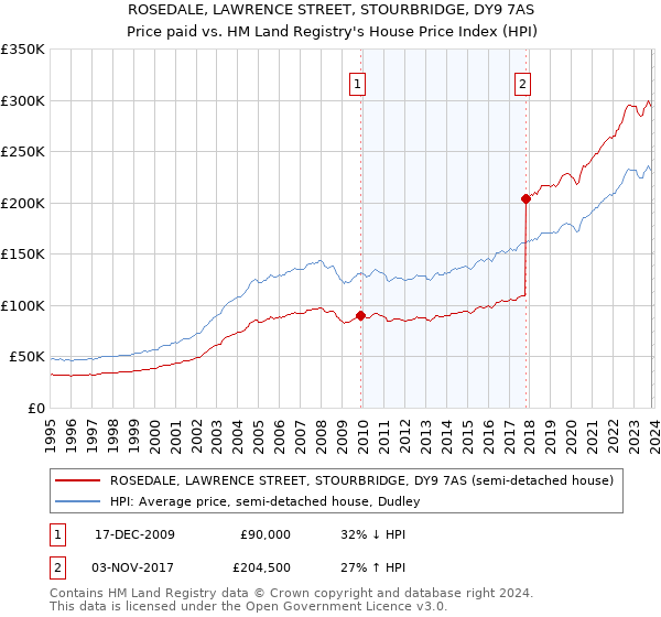 ROSEDALE, LAWRENCE STREET, STOURBRIDGE, DY9 7AS: Price paid vs HM Land Registry's House Price Index