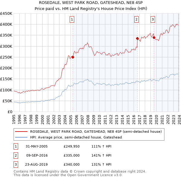 ROSEDALE, WEST PARK ROAD, GATESHEAD, NE8 4SP: Price paid vs HM Land Registry's House Price Index