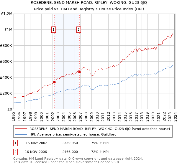 ROSEDENE, SEND MARSH ROAD, RIPLEY, WOKING, GU23 6JQ: Price paid vs HM Land Registry's House Price Index