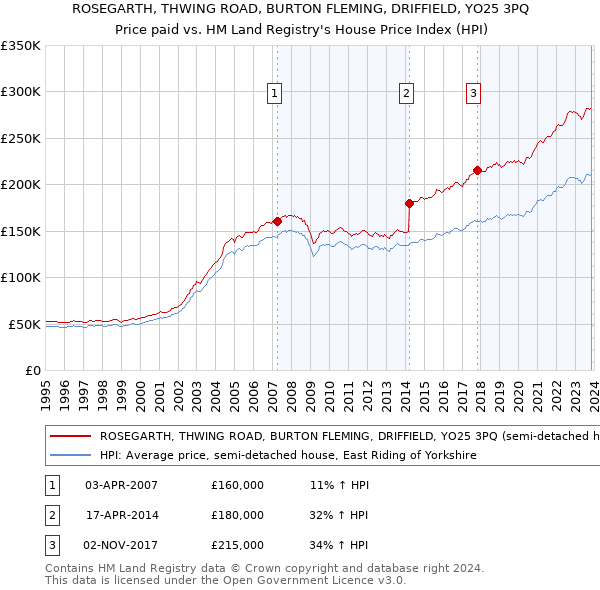 ROSEGARTH, THWING ROAD, BURTON FLEMING, DRIFFIELD, YO25 3PQ: Price paid vs HM Land Registry's House Price Index