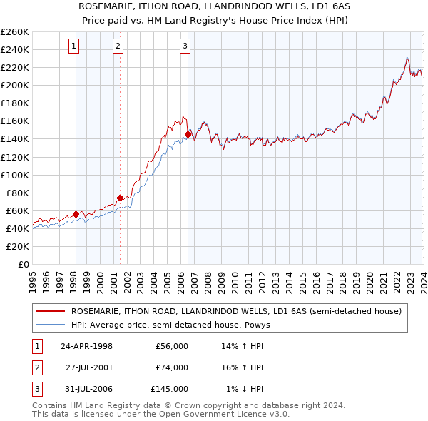 ROSEMARIE, ITHON ROAD, LLANDRINDOD WELLS, LD1 6AS: Price paid vs HM Land Registry's House Price Index