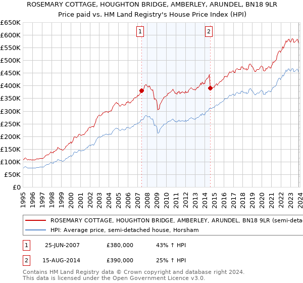 ROSEMARY COTTAGE, HOUGHTON BRIDGE, AMBERLEY, ARUNDEL, BN18 9LR: Price paid vs HM Land Registry's House Price Index