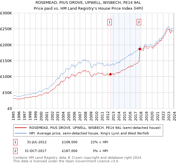 ROSEMEAD, PIUS DROVE, UPWELL, WISBECH, PE14 9AL: Price paid vs HM Land Registry's House Price Index