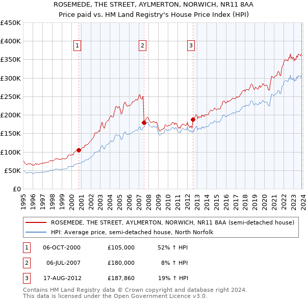 ROSEMEDE, THE STREET, AYLMERTON, NORWICH, NR11 8AA: Price paid vs HM Land Registry's House Price Index