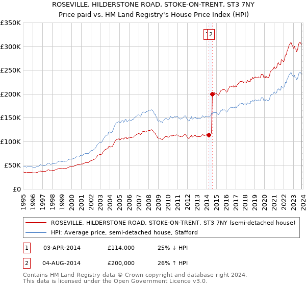 ROSEVILLE, HILDERSTONE ROAD, STOKE-ON-TRENT, ST3 7NY: Price paid vs HM Land Registry's House Price Index