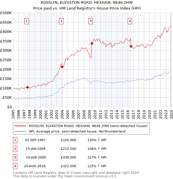 ROSSLYN, ELVASTON ROAD, HEXHAM, NE46 2HW: Price paid vs HM Land Registry's House Price Index
