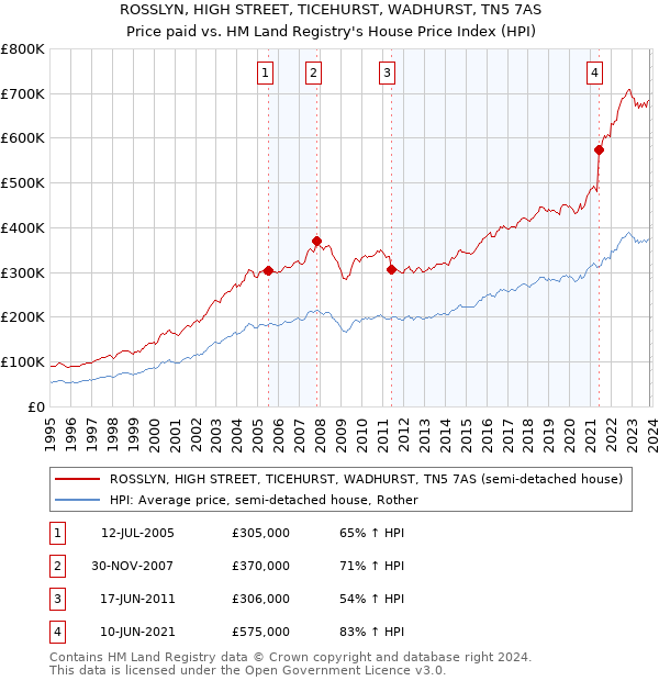 ROSSLYN, HIGH STREET, TICEHURST, WADHURST, TN5 7AS: Price paid vs HM Land Registry's House Price Index