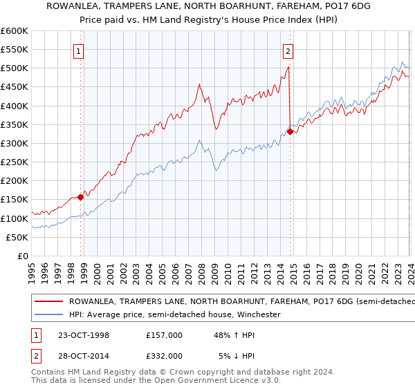 ROWANLEA, TRAMPERS LANE, NORTH BOARHUNT, FAREHAM, PO17 6DG: Price paid vs HM Land Registry's House Price Index