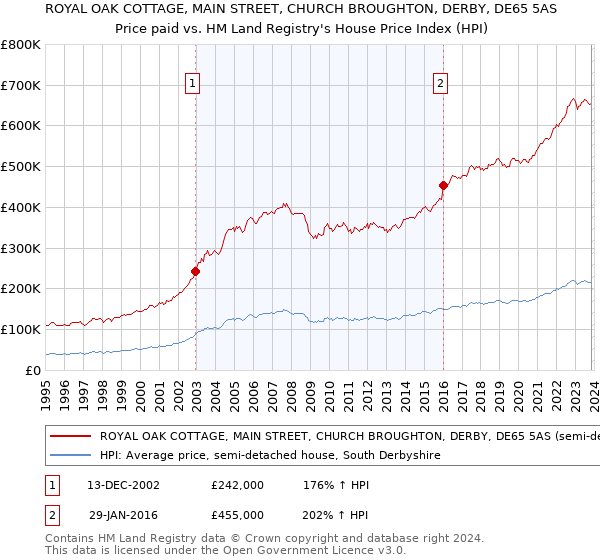 ROYAL OAK COTTAGE, MAIN STREET, CHURCH BROUGHTON, DERBY, DE65 5AS: Price paid vs HM Land Registry's House Price Index