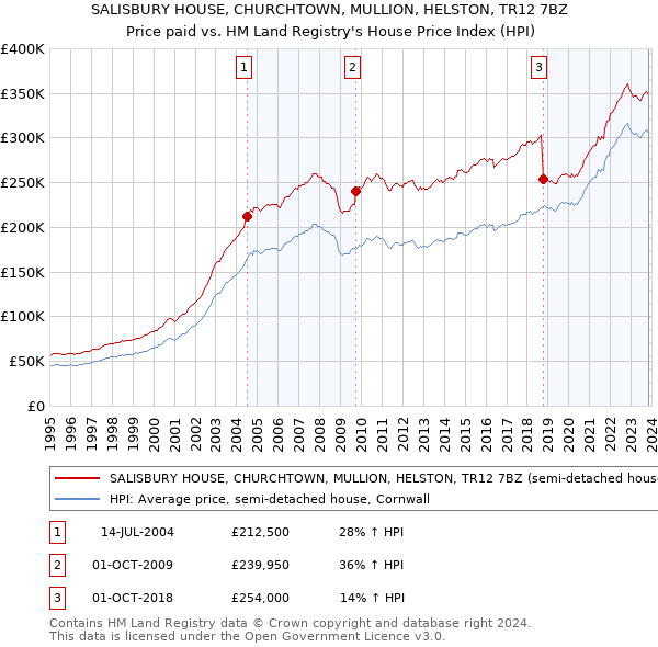 SALISBURY HOUSE, CHURCHTOWN, MULLION, HELSTON, TR12 7BZ: Price paid vs HM Land Registry's House Price Index