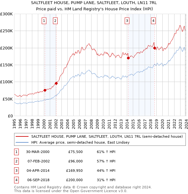 SALTFLEET HOUSE, PUMP LANE, SALTFLEET, LOUTH, LN11 7RL: Price paid vs HM Land Registry's House Price Index