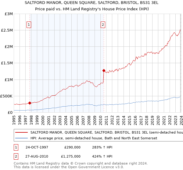 SALTFORD MANOR, QUEEN SQUARE, SALTFORD, BRISTOL, BS31 3EL: Price paid vs HM Land Registry's House Price Index