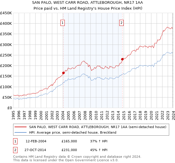 SAN PALO, WEST CARR ROAD, ATTLEBOROUGH, NR17 1AA: Price paid vs HM Land Registry's House Price Index