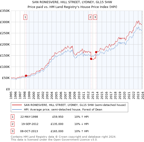 SAN RONESVERE, HILL STREET, LYDNEY, GL15 5HW: Price paid vs HM Land Registry's House Price Index