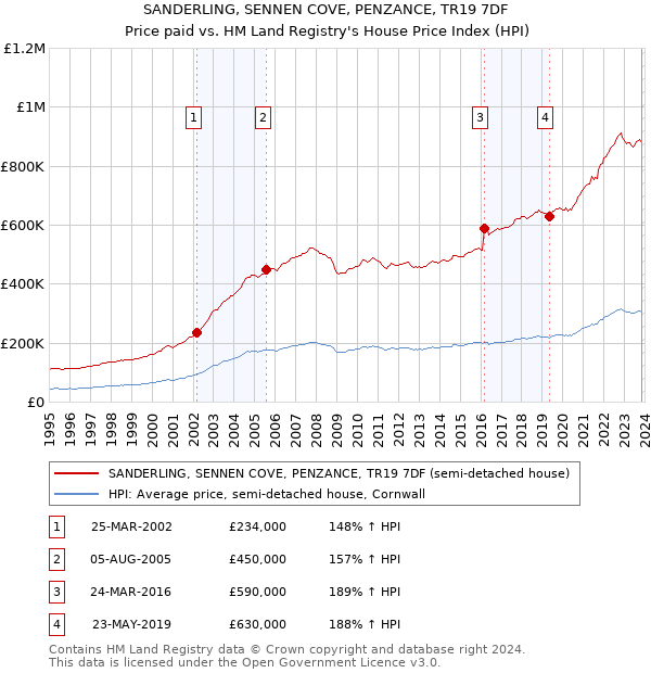 SANDERLING, SENNEN COVE, PENZANCE, TR19 7DF: Price paid vs HM Land Registry's House Price Index