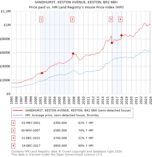 SANDHURST, KESTON AVENUE, KESTON, BR2 6BH: Price paid vs HM Land Registry's House Price Index