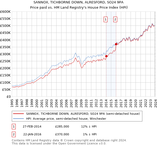 SANNOX, TICHBORNE DOWN, ALRESFORD, SO24 9PA: Price paid vs HM Land Registry's House Price Index