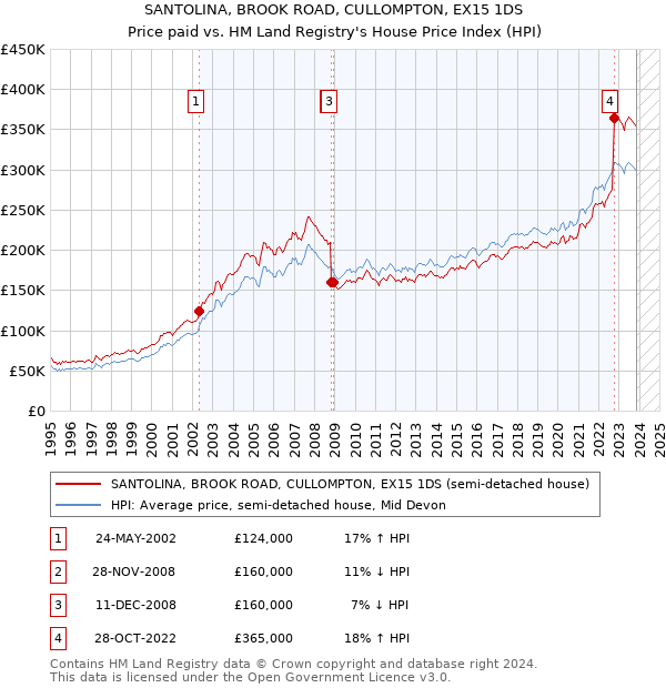 SANTOLINA, BROOK ROAD, CULLOMPTON, EX15 1DS: Price paid vs HM Land Registry's House Price Index