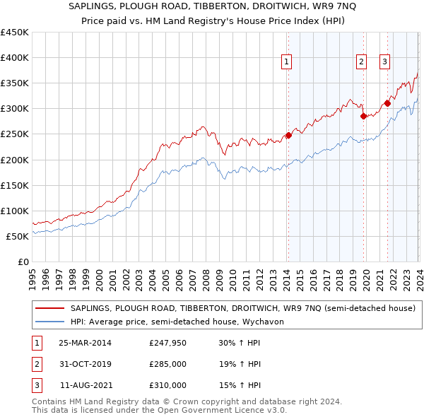 SAPLINGS, PLOUGH ROAD, TIBBERTON, DROITWICH, WR9 7NQ: Price paid vs HM Land Registry's House Price Index