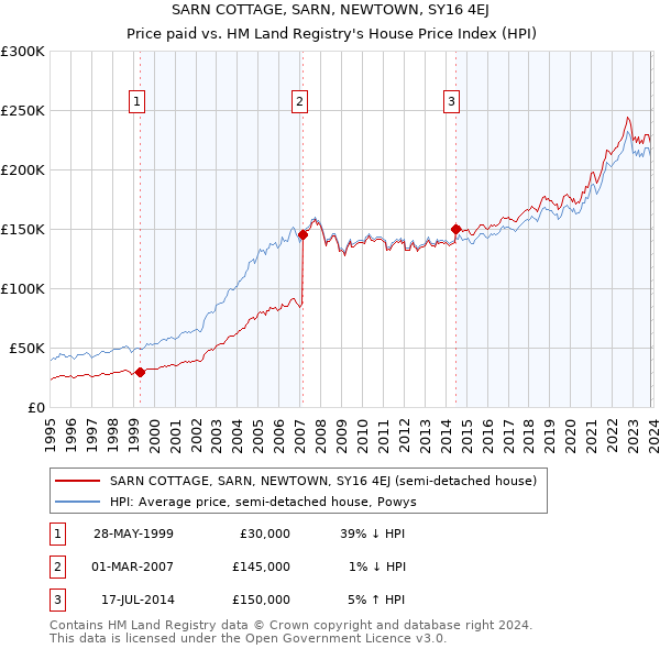 SARN COTTAGE, SARN, NEWTOWN, SY16 4EJ: Price paid vs HM Land Registry's House Price Index