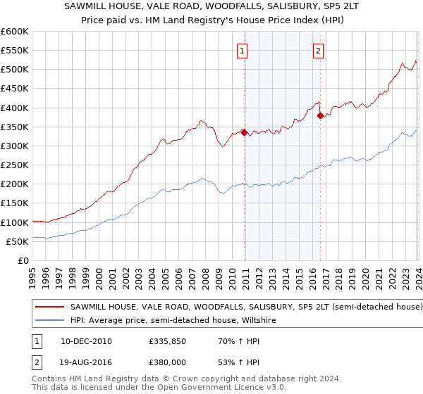 SAWMILL HOUSE, VALE ROAD, WOODFALLS, SALISBURY, SP5 2LT: Price paid vs HM Land Registry's House Price Index