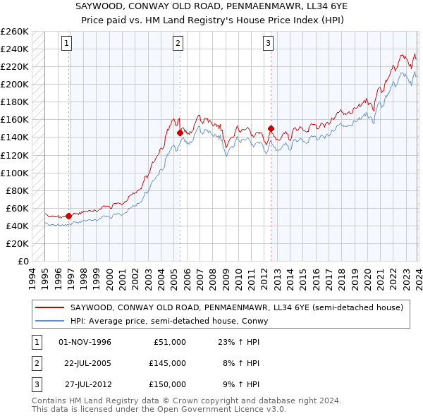 SAYWOOD, CONWAY OLD ROAD, PENMAENMAWR, LL34 6YE: Price paid vs HM Land Registry's House Price Index