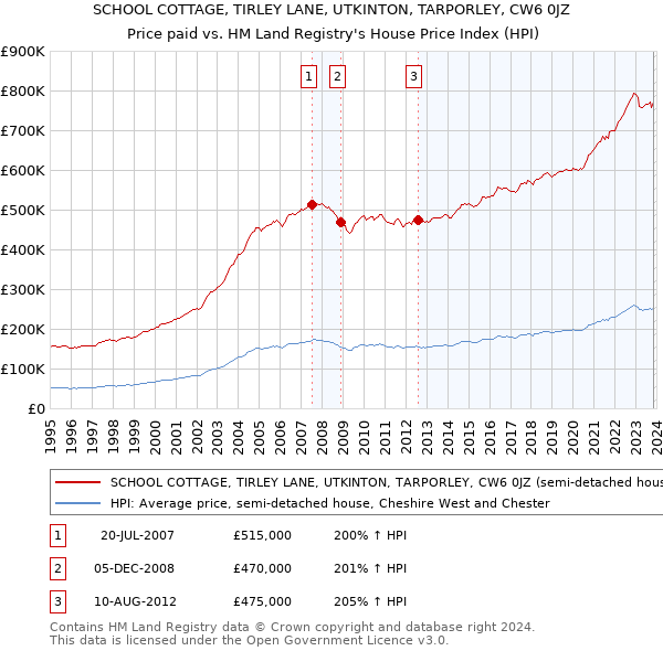 SCHOOL COTTAGE, TIRLEY LANE, UTKINTON, TARPORLEY, CW6 0JZ: Price paid vs HM Land Registry's House Price Index