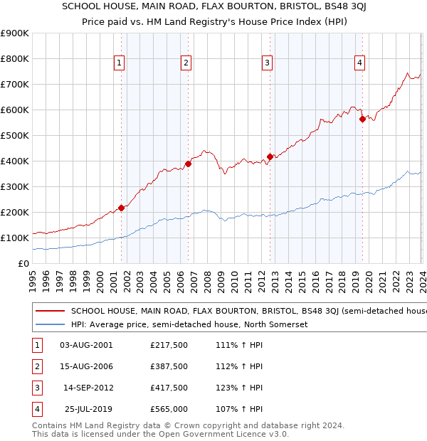 SCHOOL HOUSE, MAIN ROAD, FLAX BOURTON, BRISTOL, BS48 3QJ: Price paid vs HM Land Registry's House Price Index