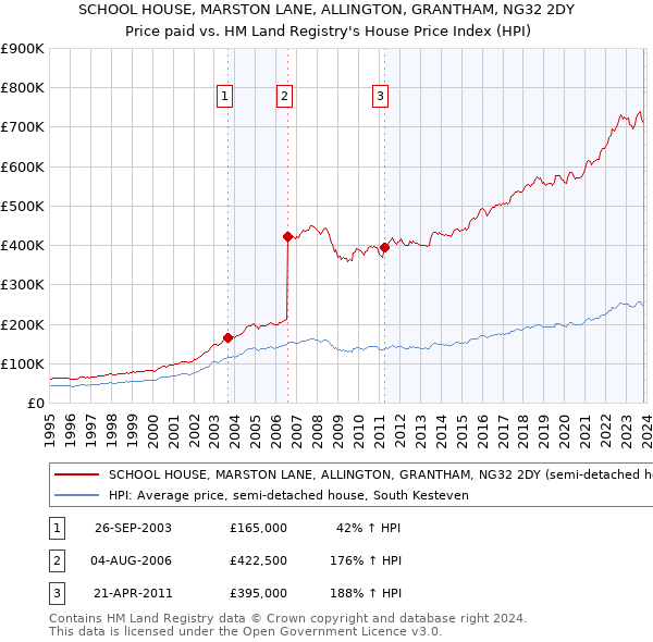 SCHOOL HOUSE, MARSTON LANE, ALLINGTON, GRANTHAM, NG32 2DY: Price paid vs HM Land Registry's House Price Index