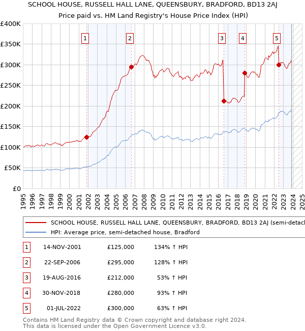 SCHOOL HOUSE, RUSSELL HALL LANE, QUEENSBURY, BRADFORD, BD13 2AJ: Price paid vs HM Land Registry's House Price Index