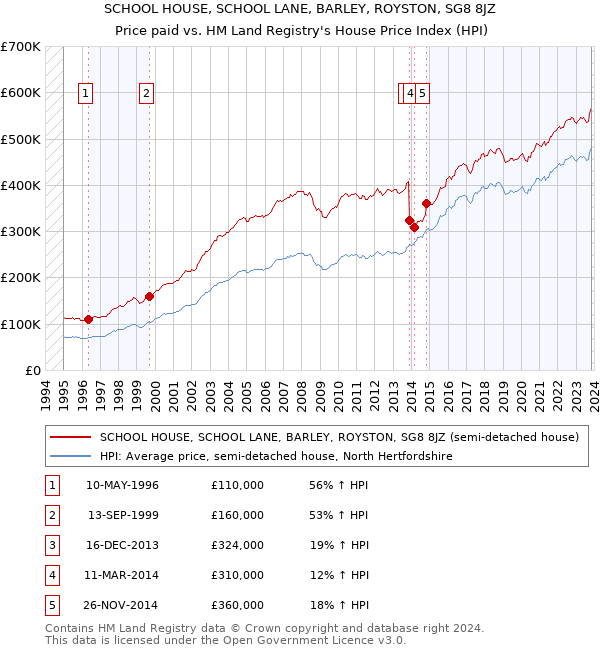 SCHOOL HOUSE, SCHOOL LANE, BARLEY, ROYSTON, SG8 8JZ: Price paid vs HM Land Registry's House Price Index