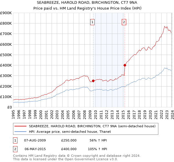 SEABREEZE, HAROLD ROAD, BIRCHINGTON, CT7 9NA: Price paid vs HM Land Registry's House Price Index
