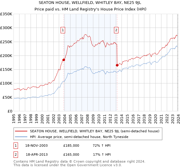 SEATON HOUSE, WELLFIELD, WHITLEY BAY, NE25 9JL: Price paid vs HM Land Registry's House Price Index