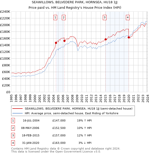 SEAWILLOWS, BELVEDERE PARK, HORNSEA, HU18 1JJ: Price paid vs HM Land Registry's House Price Index