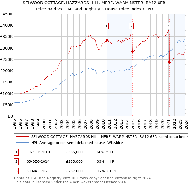 SELWOOD COTTAGE, HAZZARDS HILL, MERE, WARMINSTER, BA12 6ER: Price paid vs HM Land Registry's House Price Index