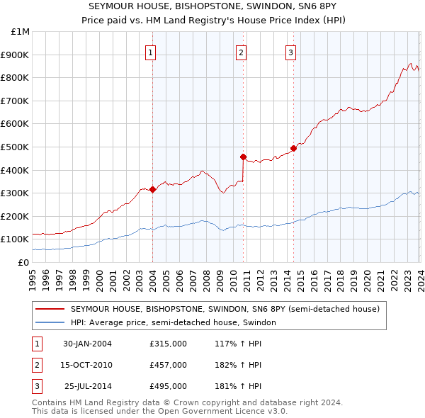 SEYMOUR HOUSE, BISHOPSTONE, SWINDON, SN6 8PY: Price paid vs HM Land Registry's House Price Index