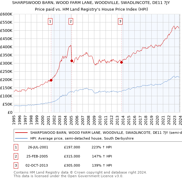 SHARPSWOOD BARN, WOOD FARM LANE, WOODVILLE, SWADLINCOTE, DE11 7JY: Price paid vs HM Land Registry's House Price Index