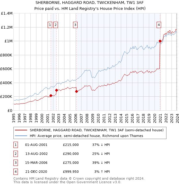 SHERBORNE, HAGGARD ROAD, TWICKENHAM, TW1 3AF: Price paid vs HM Land Registry's House Price Index