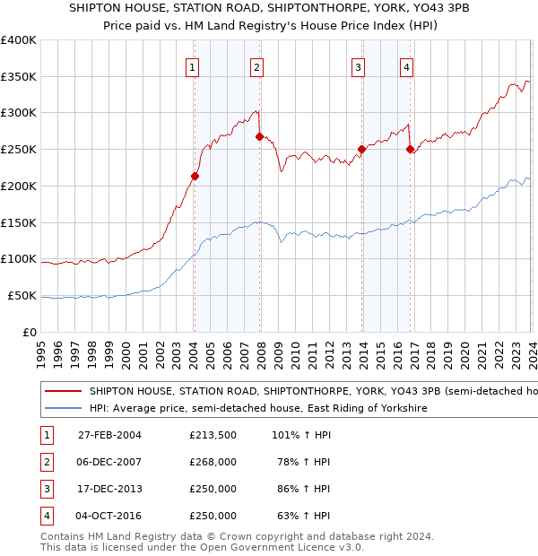 SHIPTON HOUSE, STATION ROAD, SHIPTONTHORPE, YORK, YO43 3PB: Price paid vs HM Land Registry's House Price Index