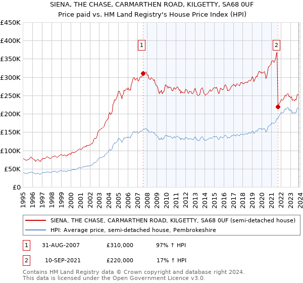 SIENA, THE CHASE, CARMARTHEN ROAD, KILGETTY, SA68 0UF: Price paid vs HM Land Registry's House Price Index