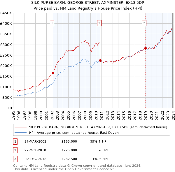 SILK PURSE BARN, GEORGE STREET, AXMINSTER, EX13 5DP: Price paid vs HM Land Registry's House Price Index