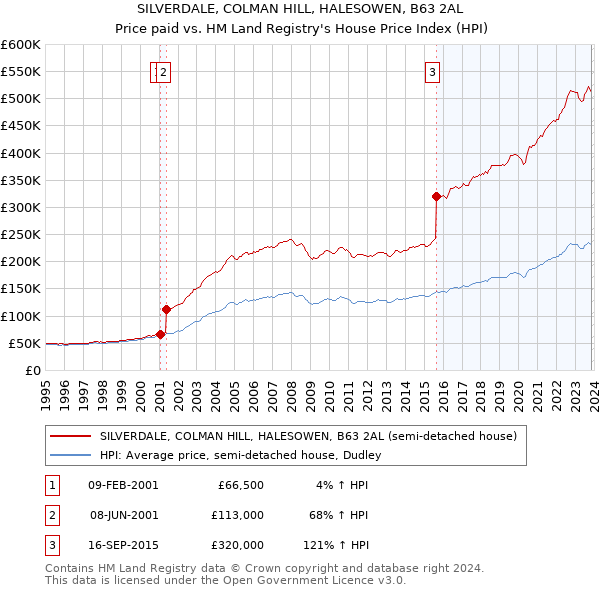SILVERDALE, COLMAN HILL, HALESOWEN, B63 2AL: Price paid vs HM Land Registry's House Price Index