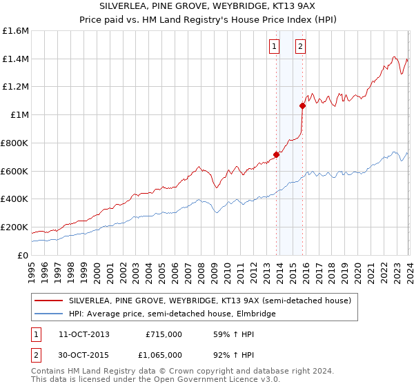 SILVERLEA, PINE GROVE, WEYBRIDGE, KT13 9AX: Price paid vs HM Land Registry's House Price Index